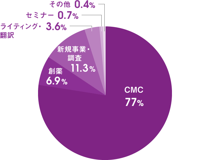 受託プロジェクト事業領域別