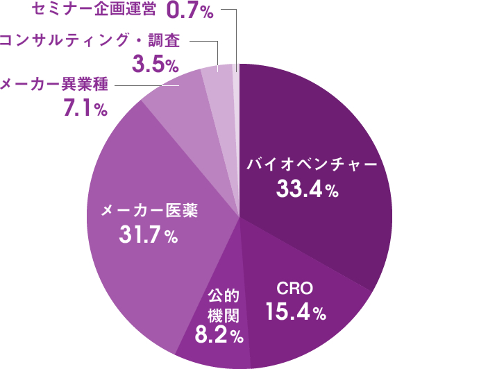 受託プロジェクト依頼者様属性別
