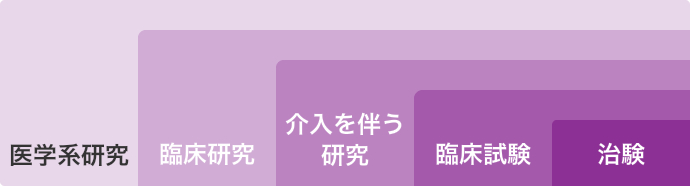 医学系研究のイメージ