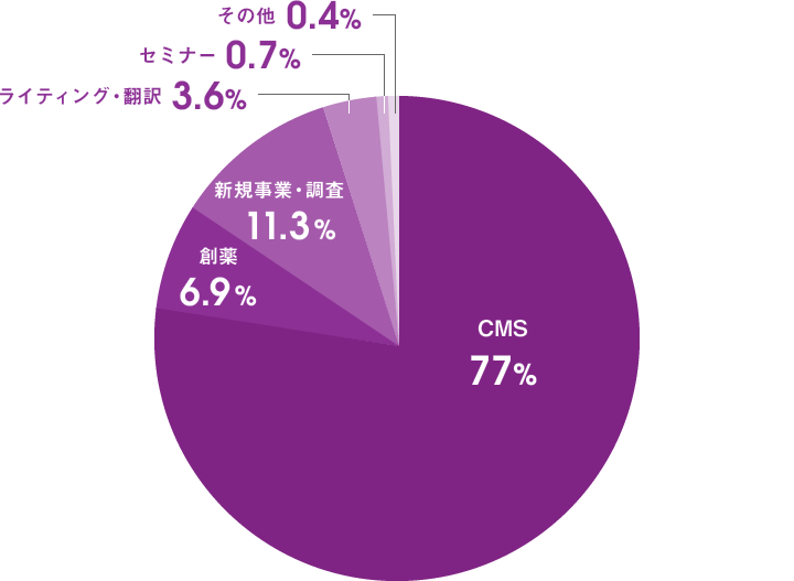 受託プロジェクト事業領域別