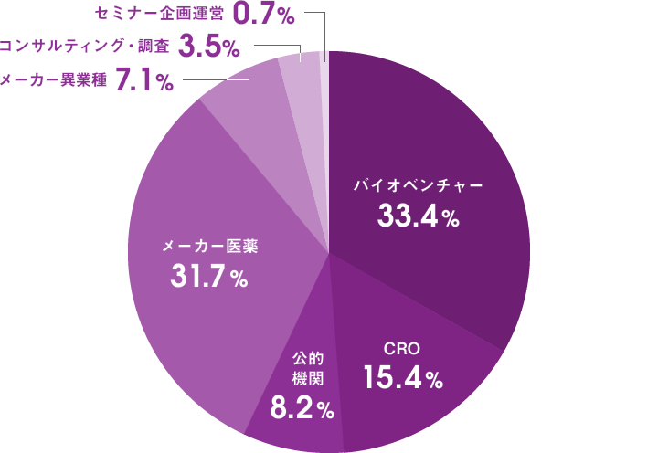 受託プロジェクト依頼者様属性別