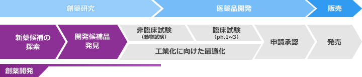 創薬開発