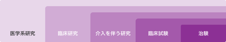 医学系研究のイメージ